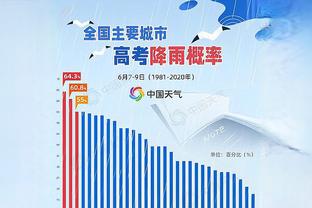 外线差距悬殊！半场三分骑士17中9&命中率52.9% 魔术10中0